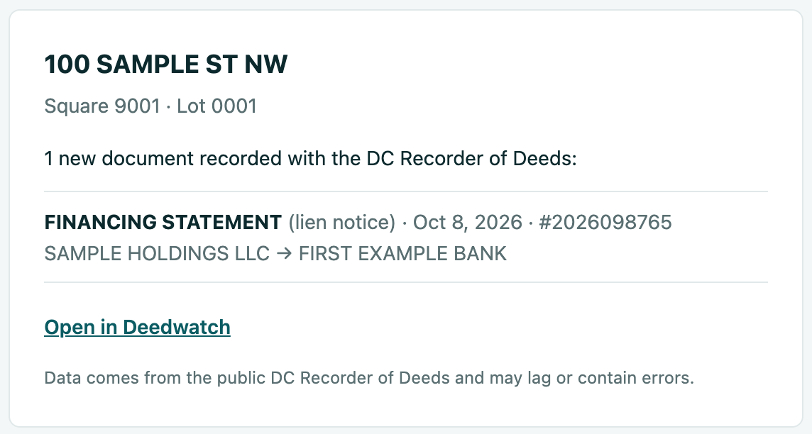 Alert email: 1 new document recorded on 100 Sample St NW. A financing statement, lien notice, filed October 8, 2026 from Sample Holdings LLC to First Example Bank, with a link to open it in Deedwatch.