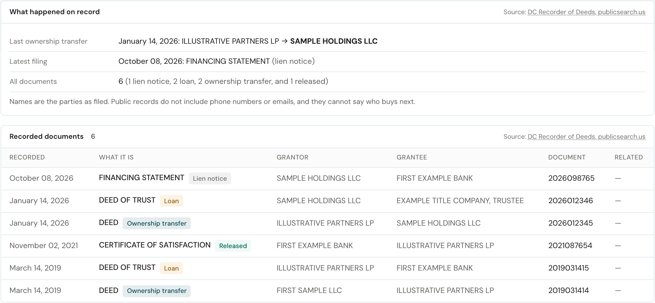 The documents section of a sample property: a summary of the last ownership transfer and the latest filing, then a table of six recorded documents with plain labels such as Ownership transfer, Loan, Released and Lien notice.